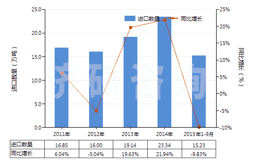 2011-2015年9月中國與碳黑或硅石混合未硫化的復(fù)合橡膠（初級(jí)形狀或板、片、帶）(HS40051000)進(jìn)口量及增速統(tǒng)計(jì)